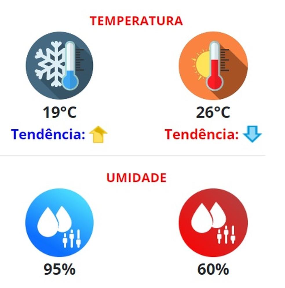 Previsão do tempo para Piracicaba nesta quinta-feira, dia 10 de outubro de 2024.