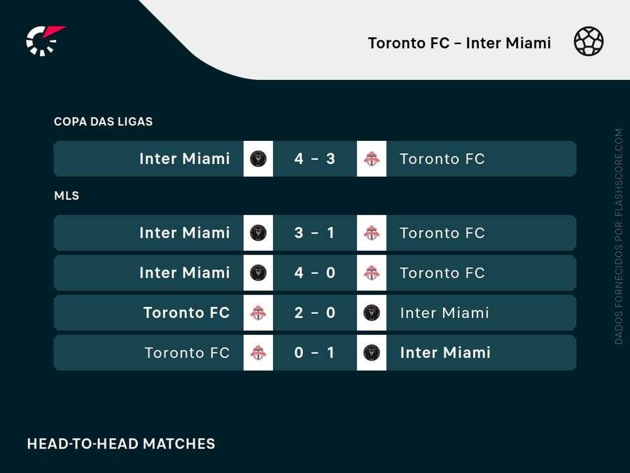 Os últimos encontros entre Inter Miami e Toronto.