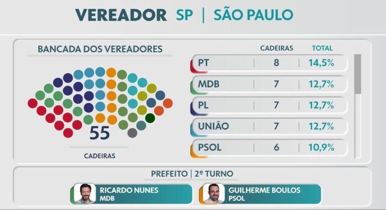 Resultado das Eleições 2024: Câmara Municipal de São Paulo Tem 35 Vereadores Reeleitos e 20 Novos Parlamentares