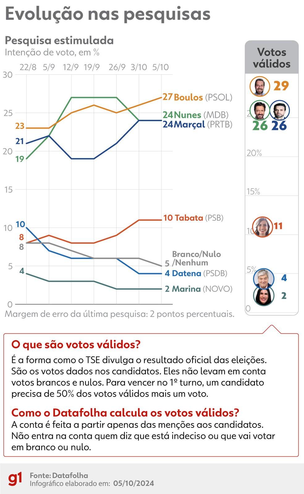 Infográfico do Datafolha sobre a disputa em São Paulo