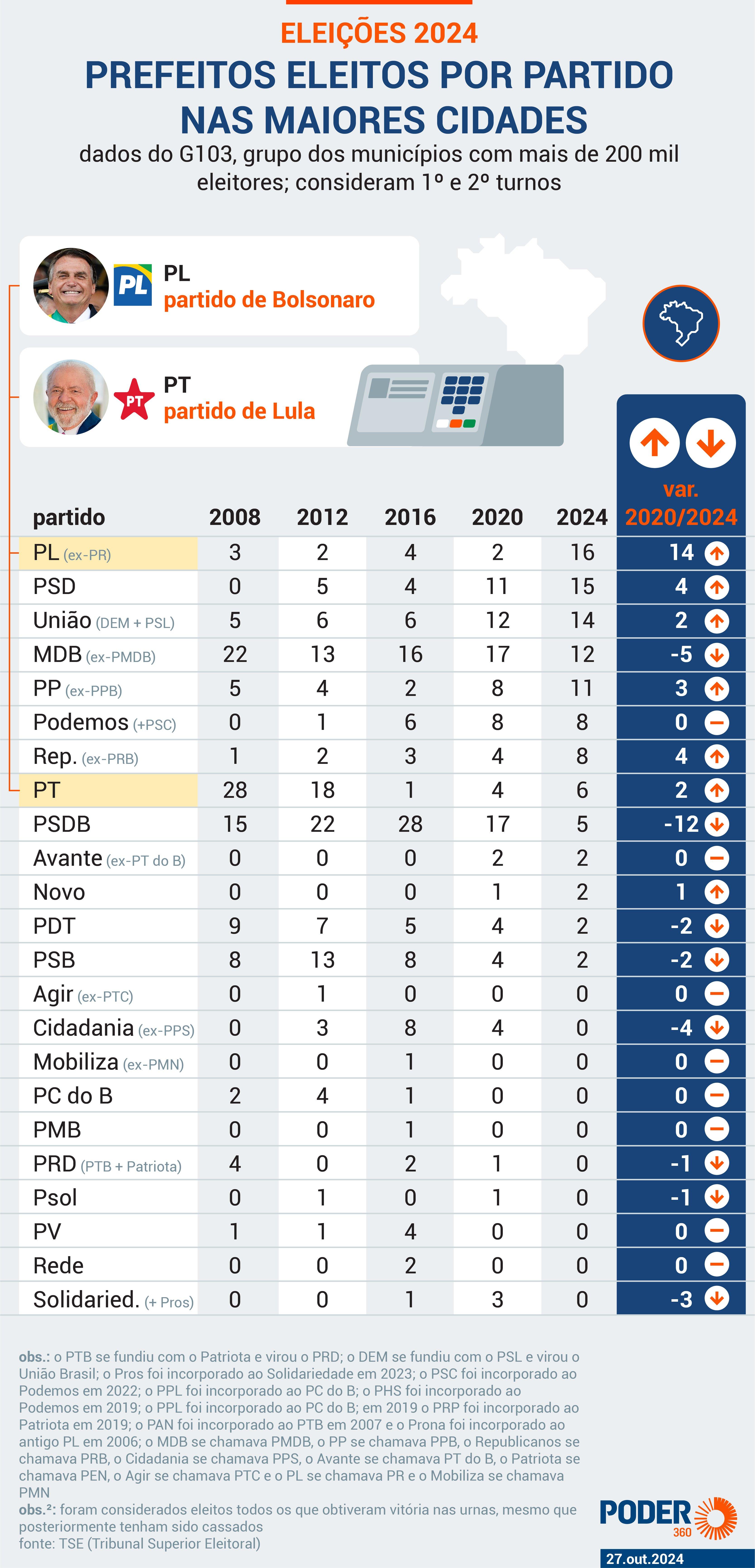 Infográfico sobre os partidos eleitos no Brasil e nas grandes cidades.