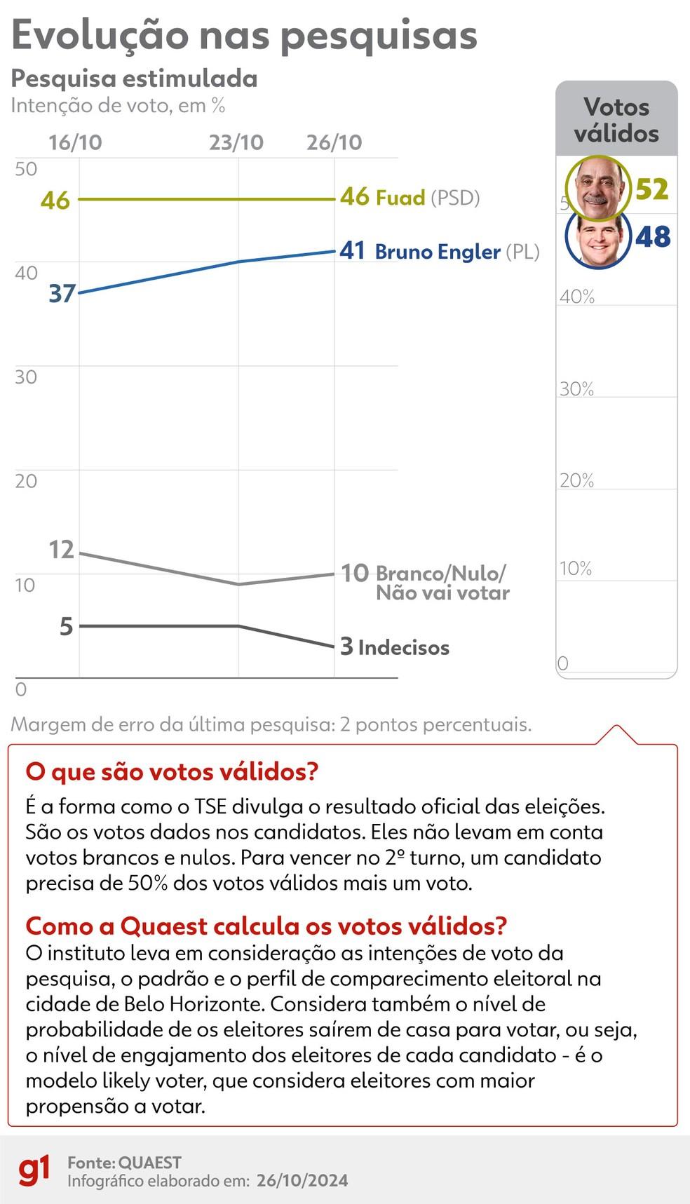 Infográfico da pesquisa Quaest da disputa da Prefeitura de Belo Horizonte em 26 de outubro.