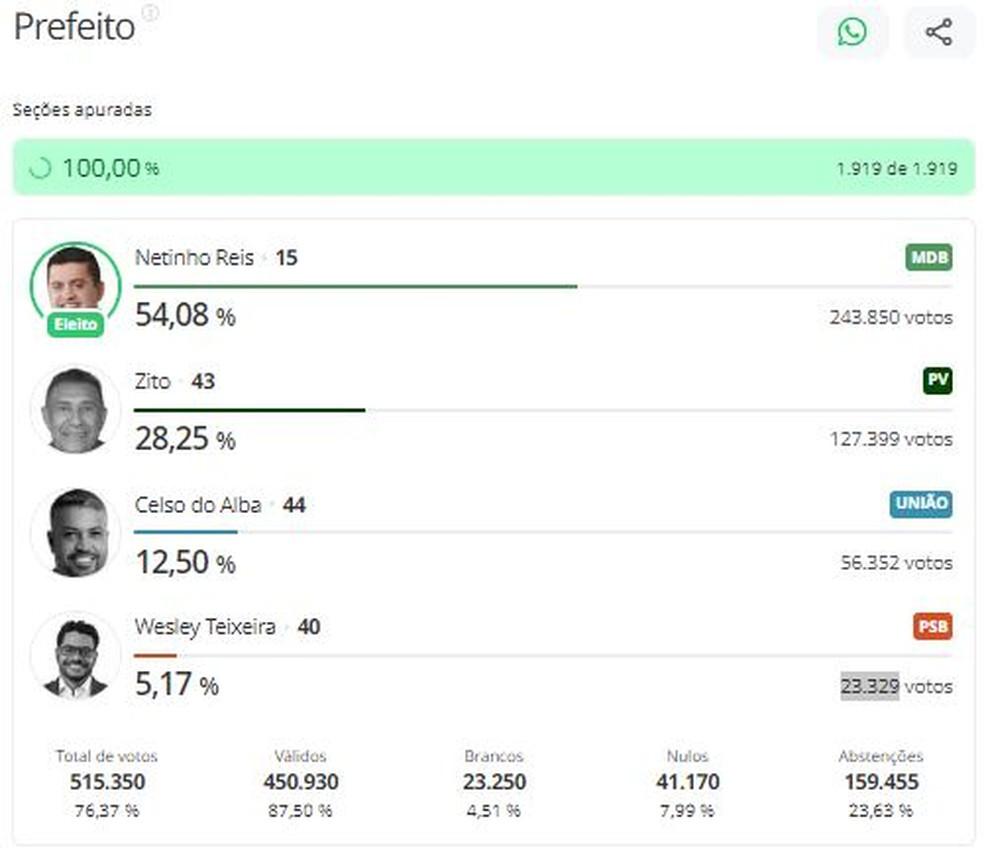 Apuração em Duque de Caxias