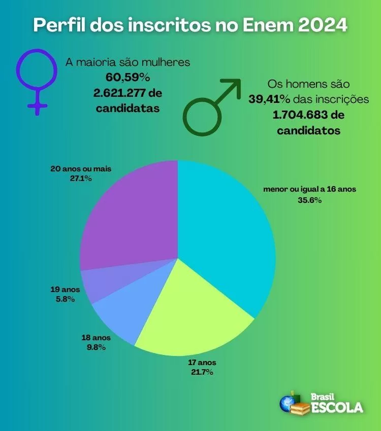 Enem 2024: Mais de 4,3 milhões de inscritos e dicas para controlar a ansiedade