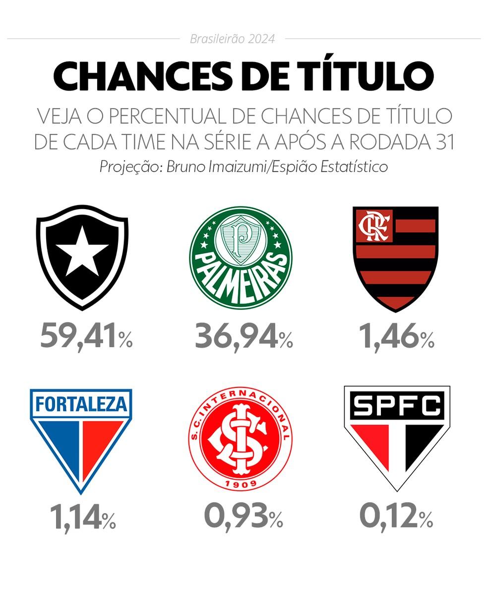 Chances de título após a 31ª rodada do Campeonato Brasileiro 2024