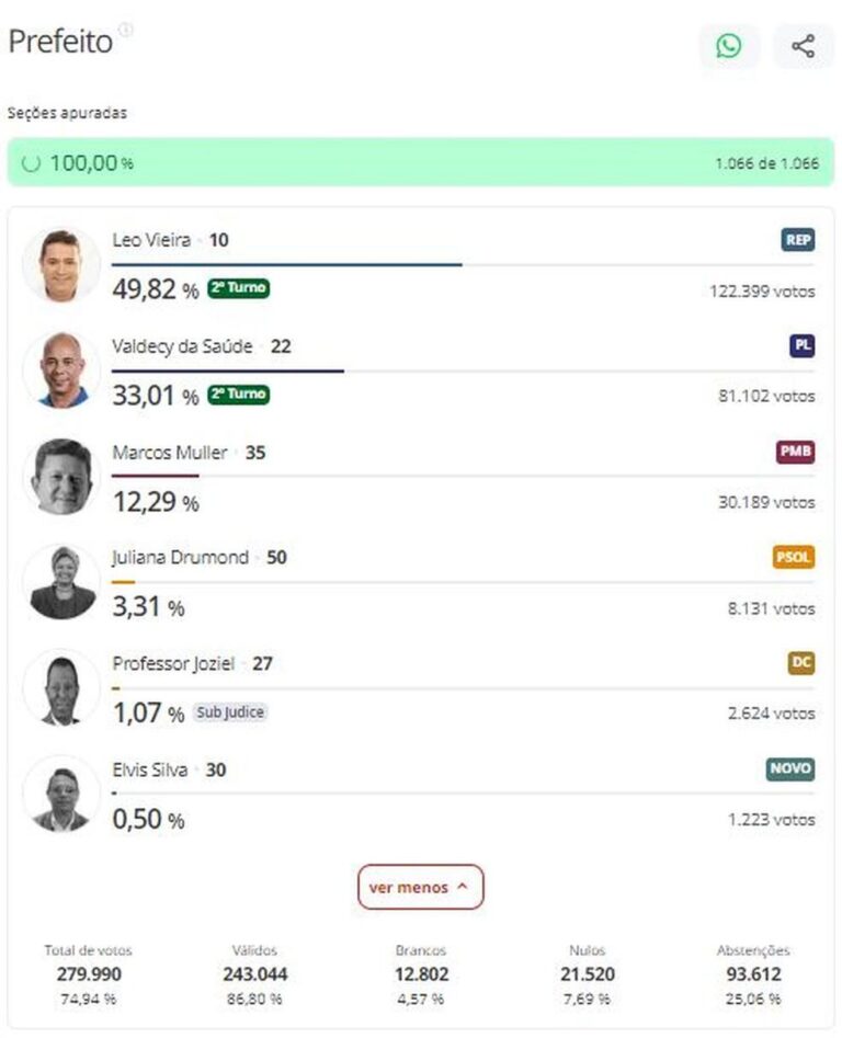 Resultados das Eleições de 2024: São João de Meriti e a Reviravolta Política