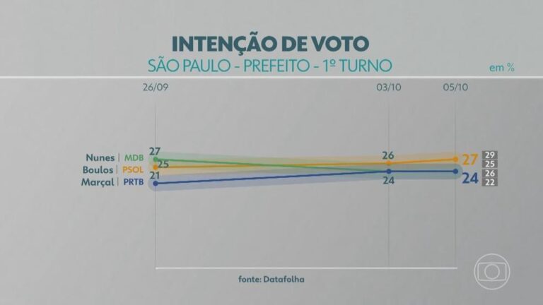 Empate Técnico nas Pesquisas: Boulos, Nunes e Marçal na Disputa pela Prefeitura de São Paulo