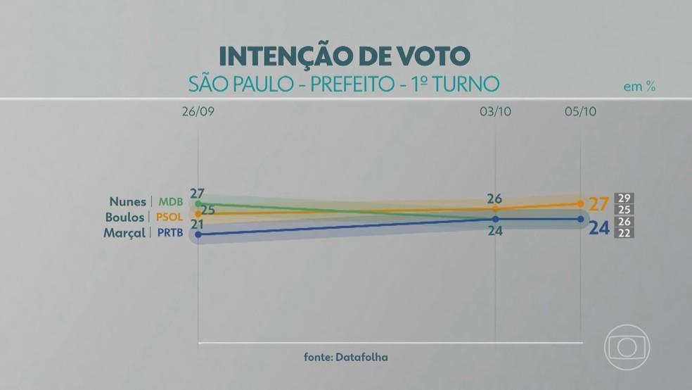 Pesquisa Datafolha no sábado (5) para o 1º turno da Prefeitura de São Paulo.