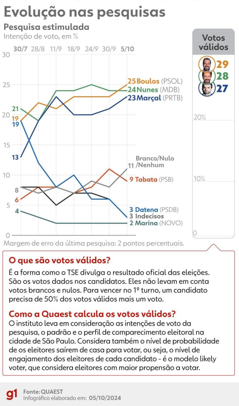 Pesquisa Quaest em São Paulo: Boulos lidera com 29%, seguido por Nunes e Marçal