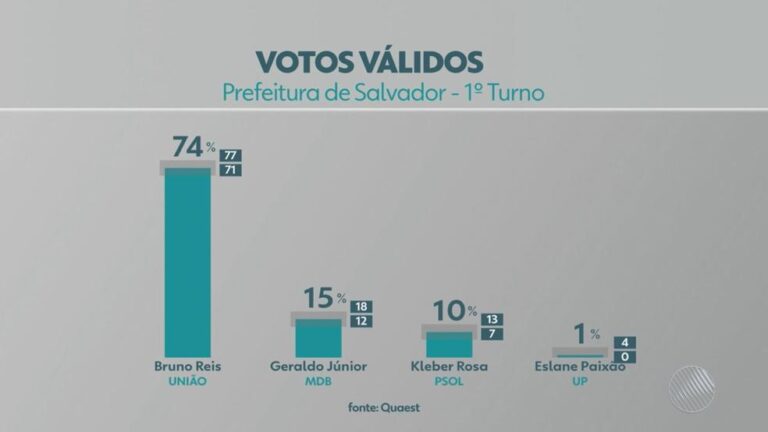 Bruno Reis lidera intenções de voto e pode ser reeleito no primeiro turno em Salvador