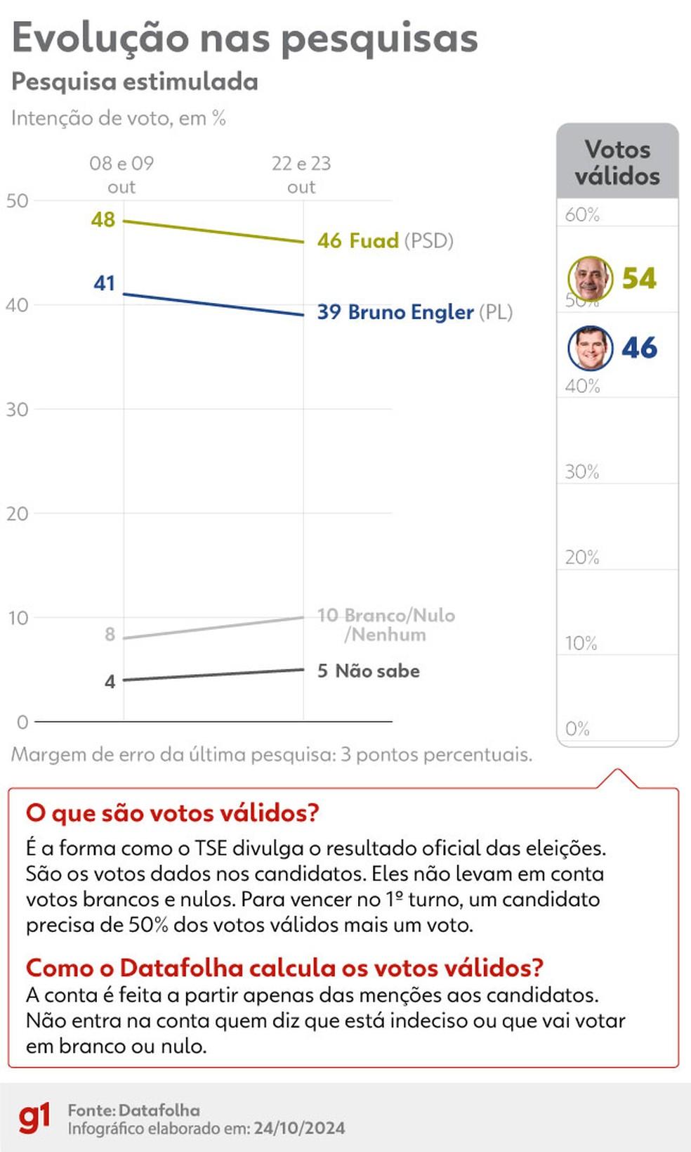 Evolução das pesquisas Datafolha em Belo Horizonte