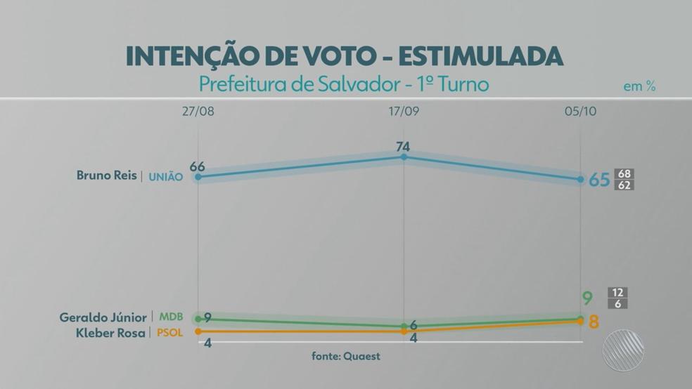 Cenário de voto estimulado na eleição de Salvador