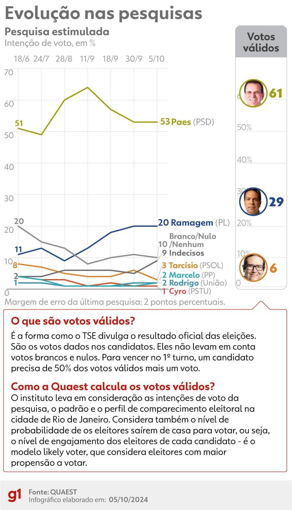 Evolução nas pesquisas