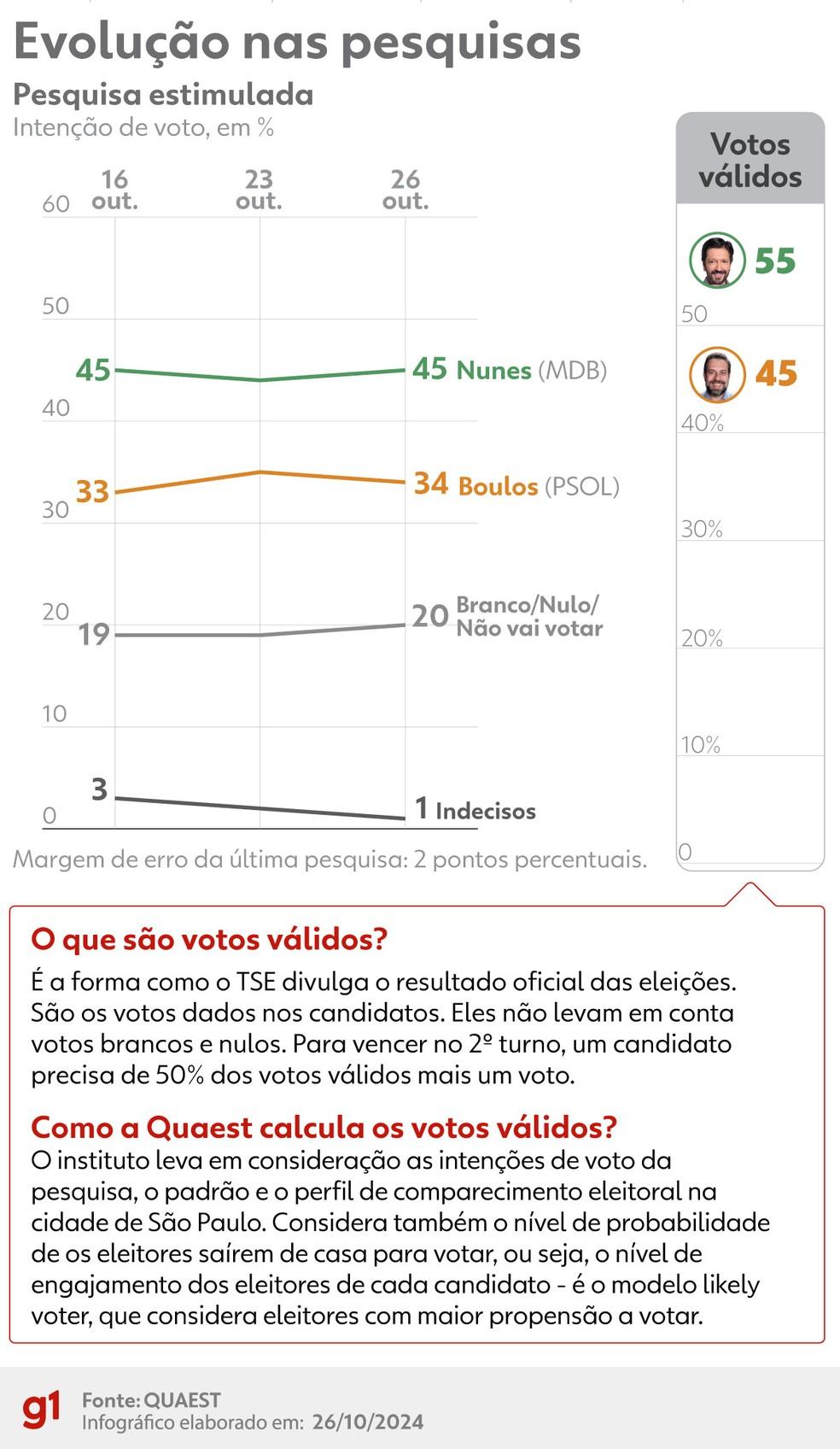 Infográfico mostra os dados da última pesquisa Quaest de São Paulo antes do 2º turno — Foto: g1