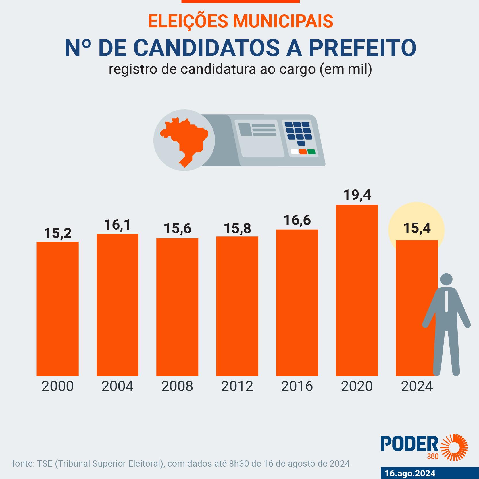 Candidatos nas eleições municipais