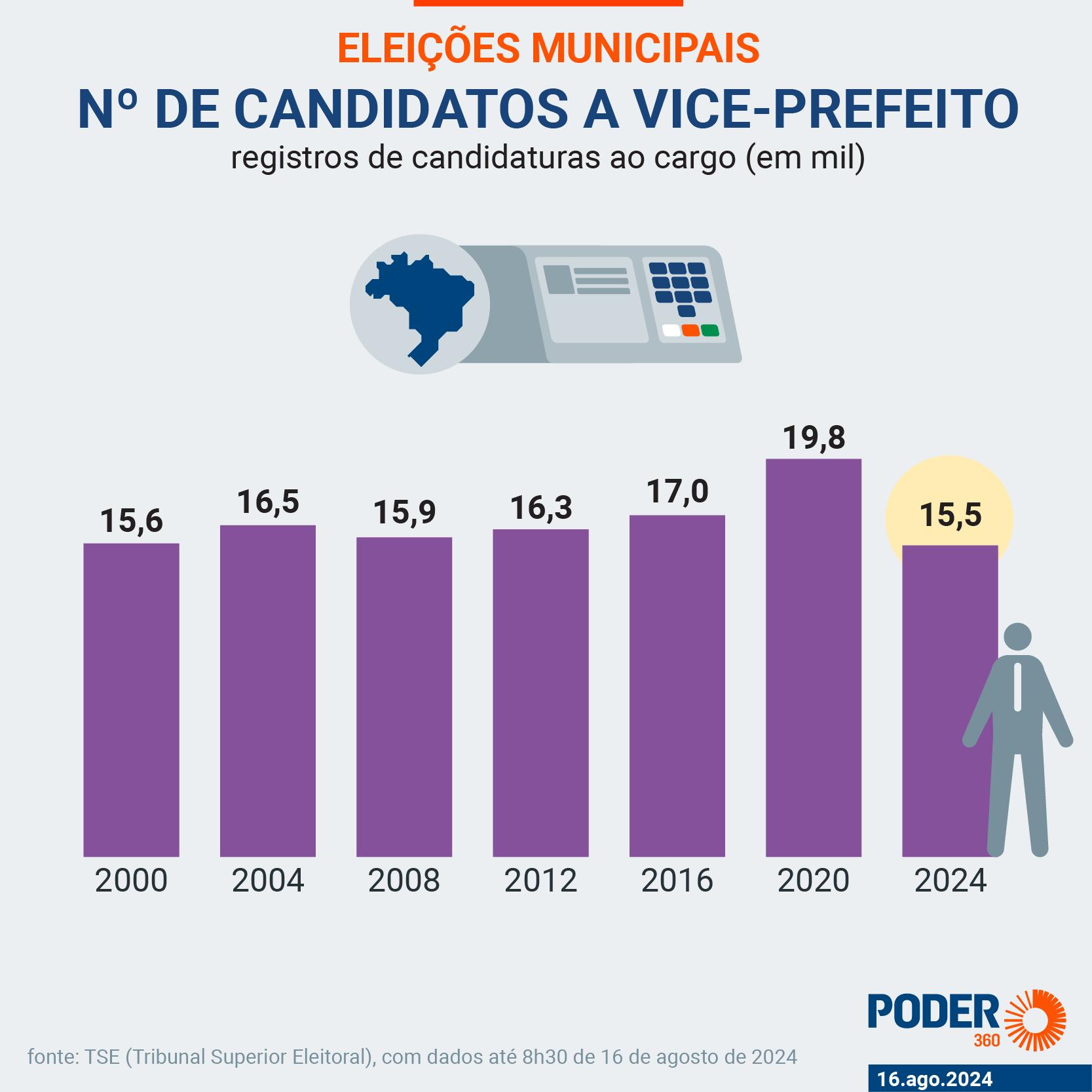 Urna eletrônica para votação