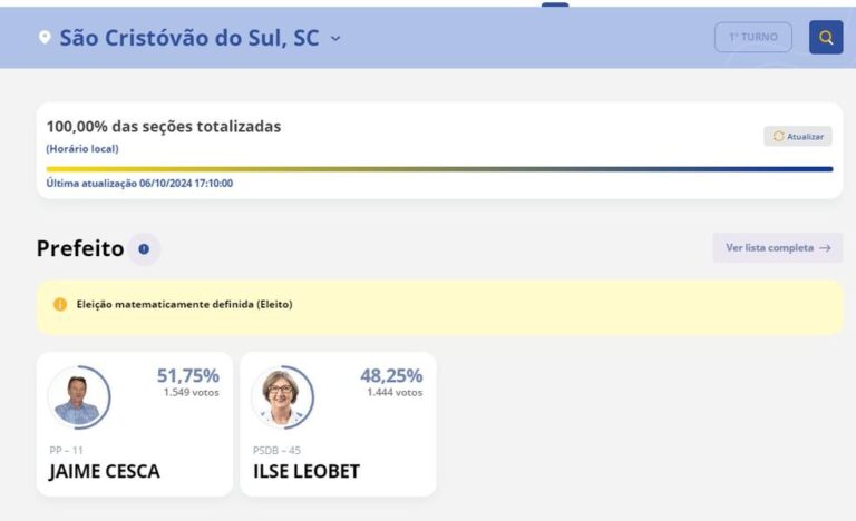 São Cristóvão do Sul é a Primeira Cidade em Santa Catarina a Totalizar a Apuração dos Votos nas Eleições 2024