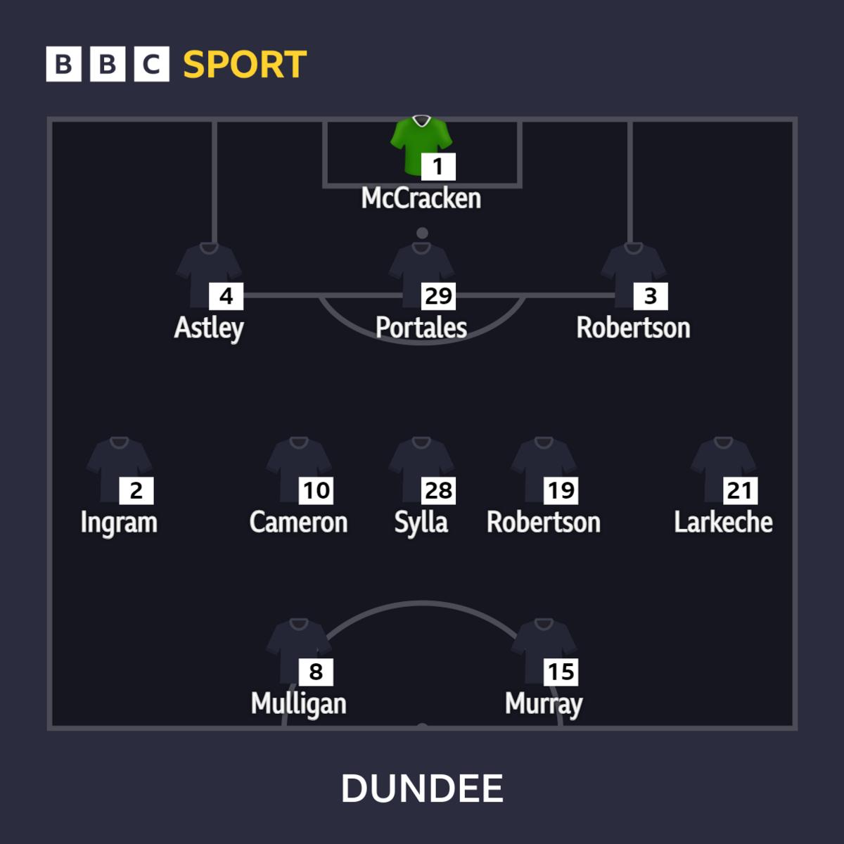 Dundee starting line-up