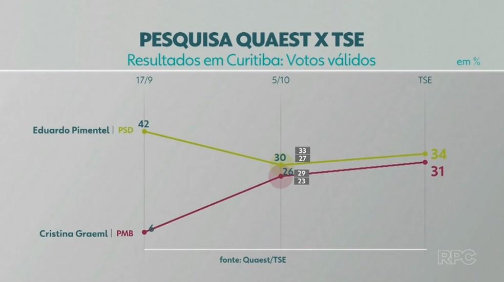 Evolução dos candidatos que disputam o 2º turno à Prefeitura de Curitiba.