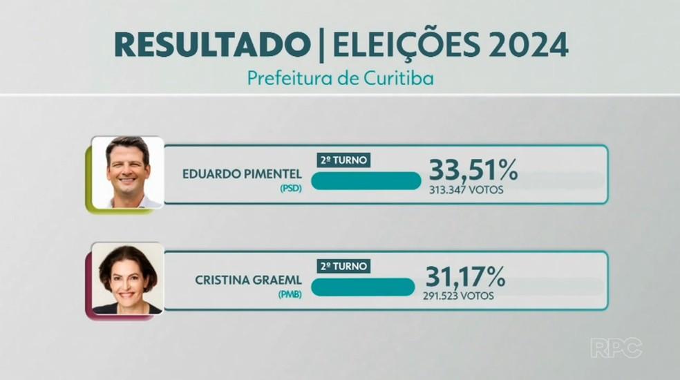 Dois primeiros colocados no 1º turno tiveram diferença de cerca de 21 mil votos.