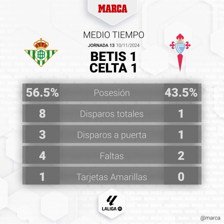 Empate Empolgante: Betis e Celta de Vigo Ficam no 1 a 1 em Partida de LaLiga