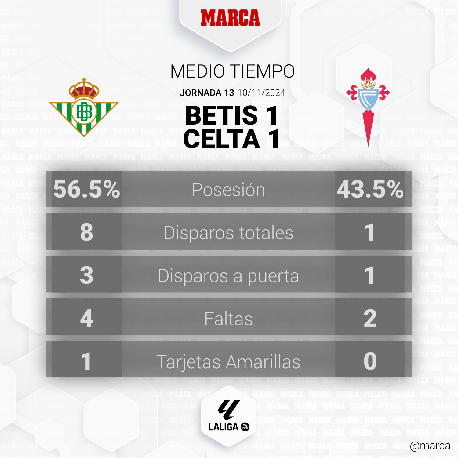 Jogadores do Real Betis e do Celta de Vigo em campo