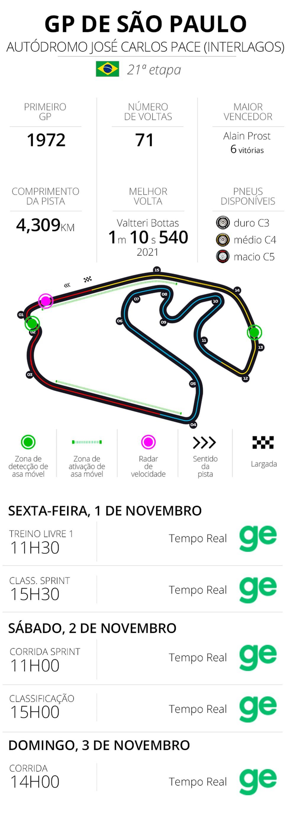 Infos e horários do GP de São Paulo da F1 em 2024