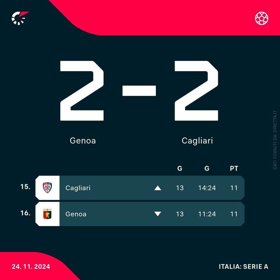 A classificação de Genoa e Cagliari