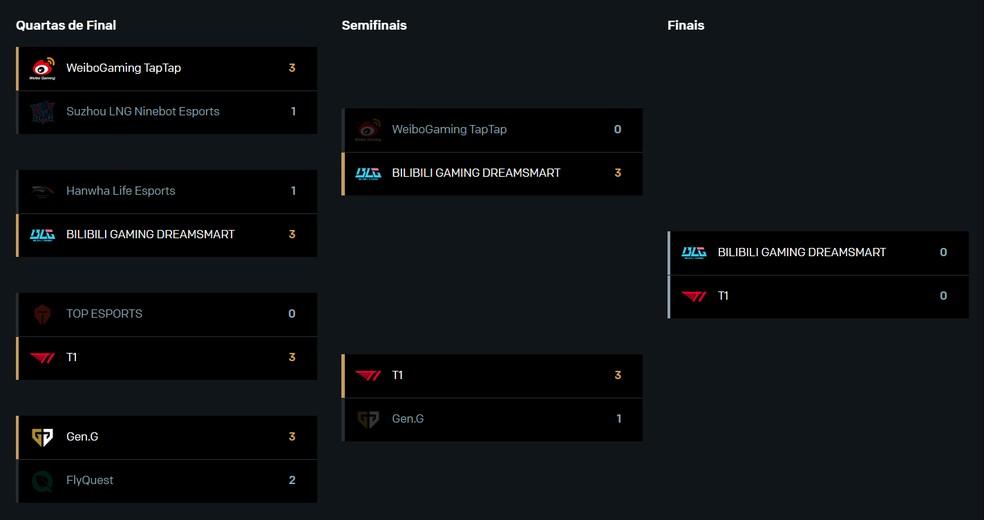 Caminhos de Bilibili e T1 até a final do Mundial de LOL