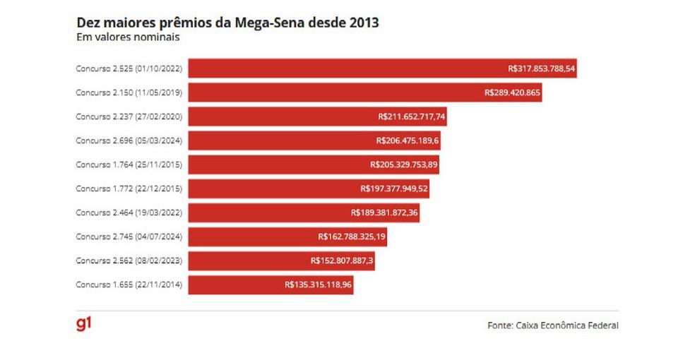 Dez maiores prêmios da Mega-Sena desde 2013