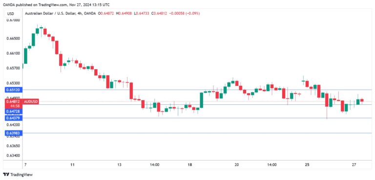 AUD/USD: O Que a Queda do Índice de Preços ao Consumidor Significa para o Mercado