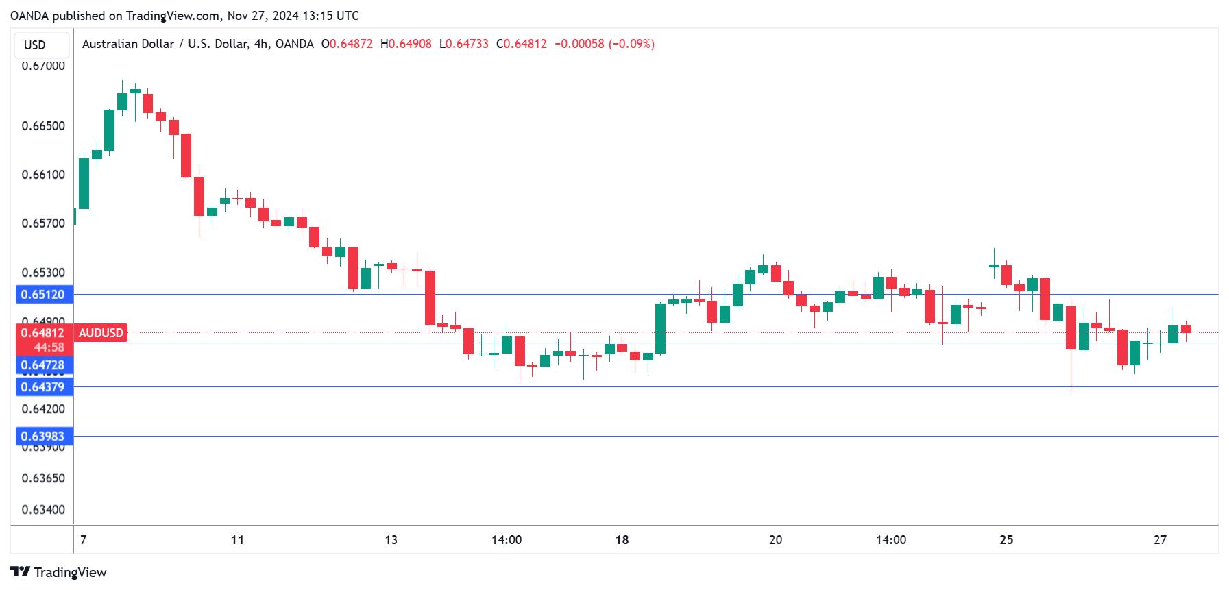 AUD/USD-4-Hour Chart