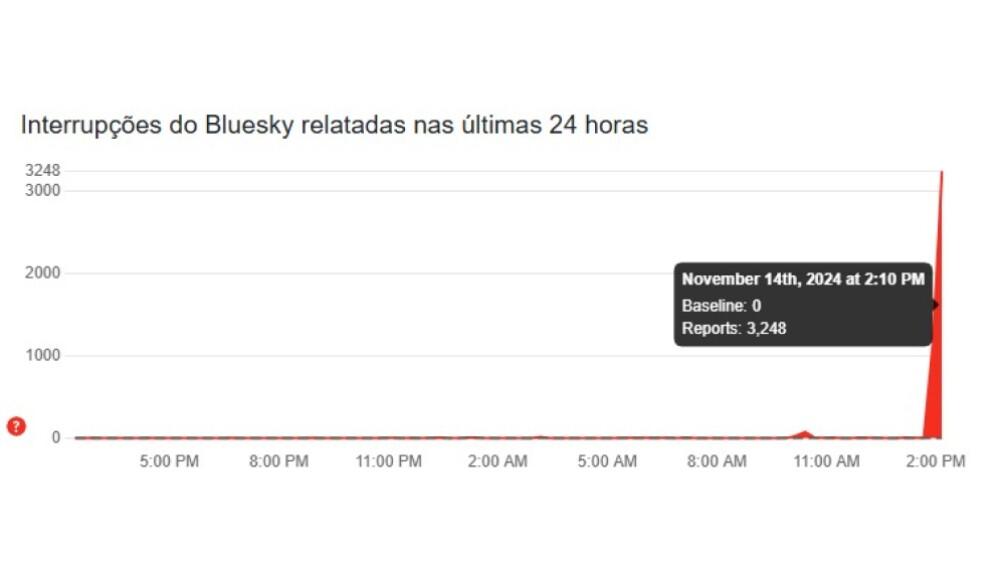 Downdetector indica instabilidade no Bluesky