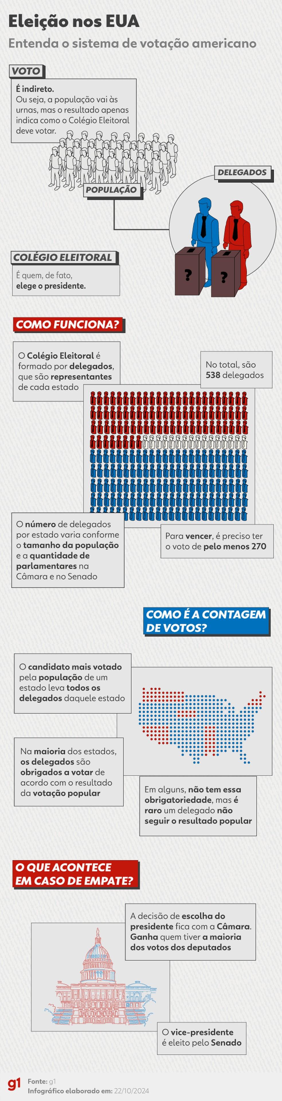 Como funcionam as eleições nos Estados Unidos