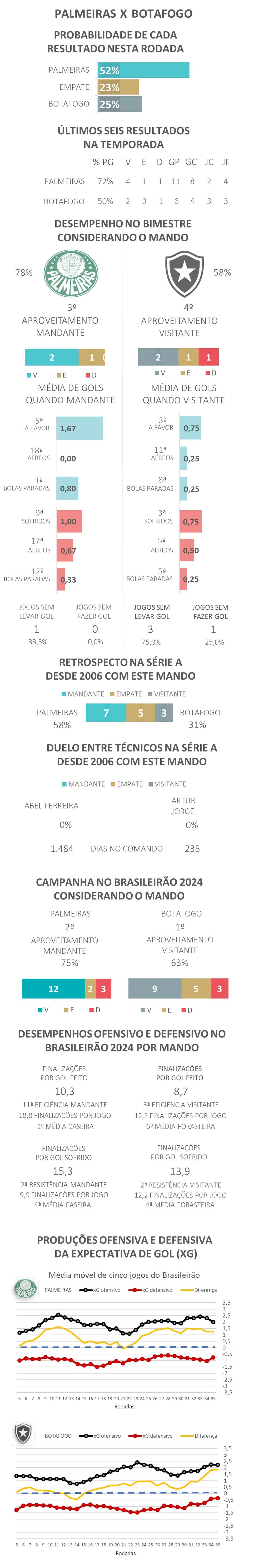 Confronto entre Palmeiras e Botafogo