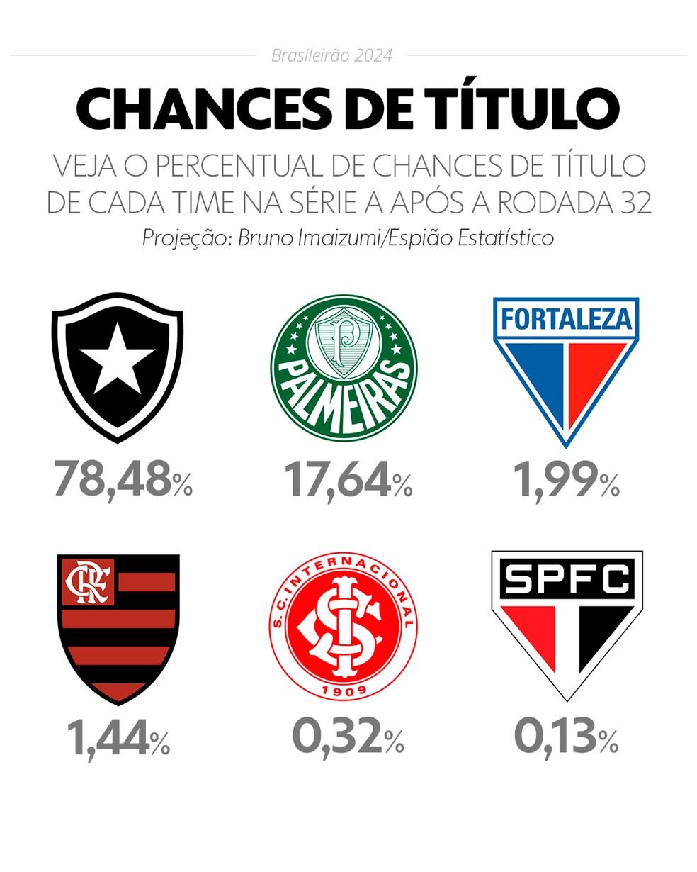 Chances de título após a rodada 32 no Brasileirão 2024