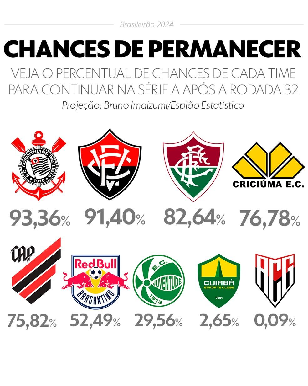 Chances de permanecer na Série A após a rodada 32 do Brasileirão 2024