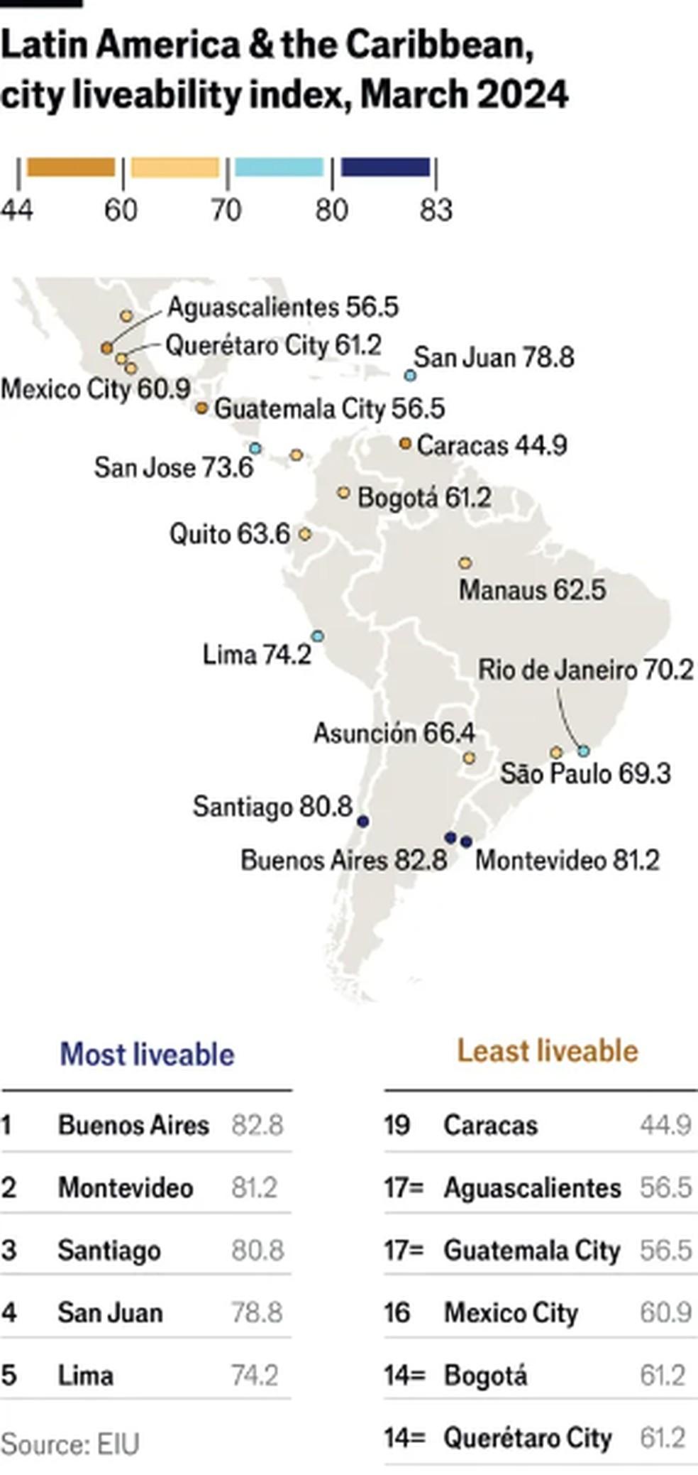 Buenos Aires é a melhor cidade da América Latina para viver