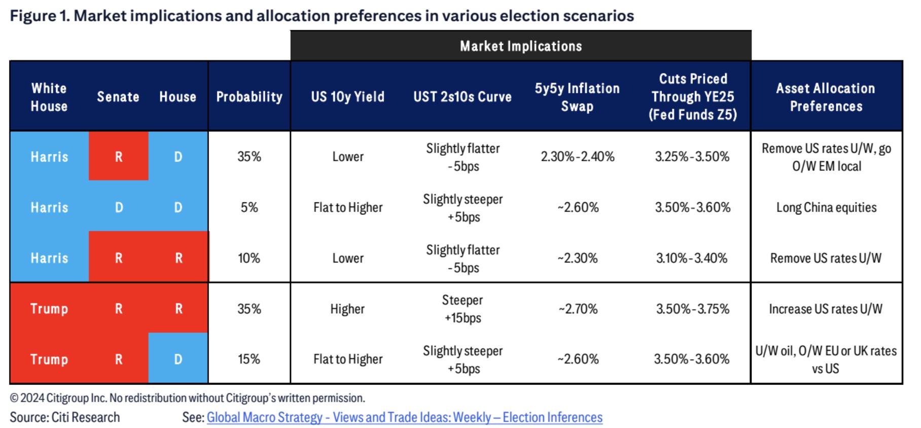 Citi market implications of US election