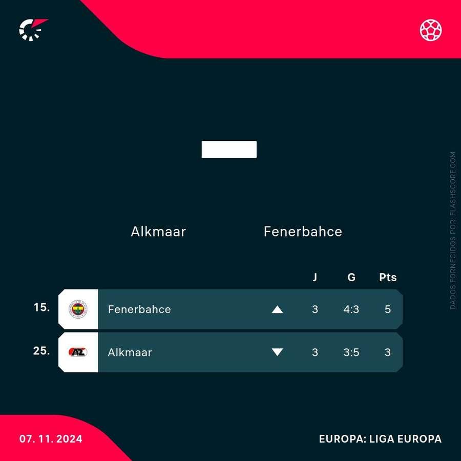 AZ e Fenerbahçe na tabela de classificação