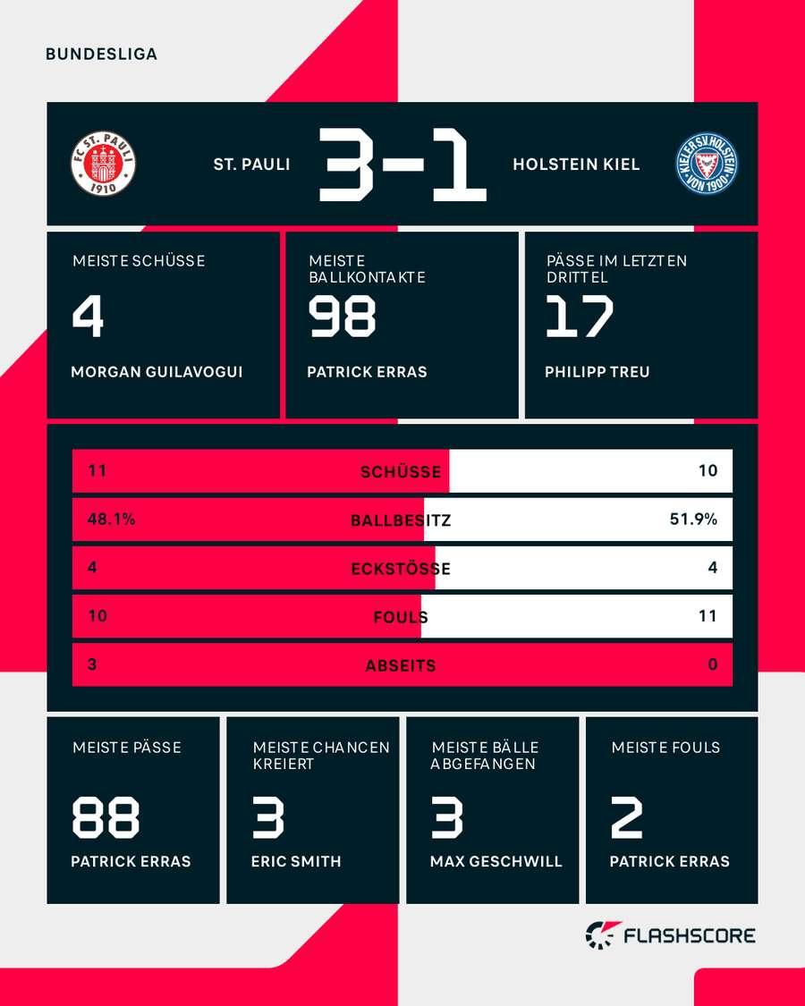 Estatísticas: St. Pauli vs. Kiel