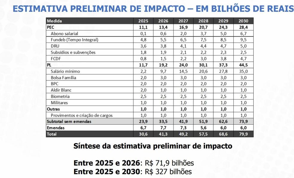 Impacto esperado das medidas de cortes de gastos