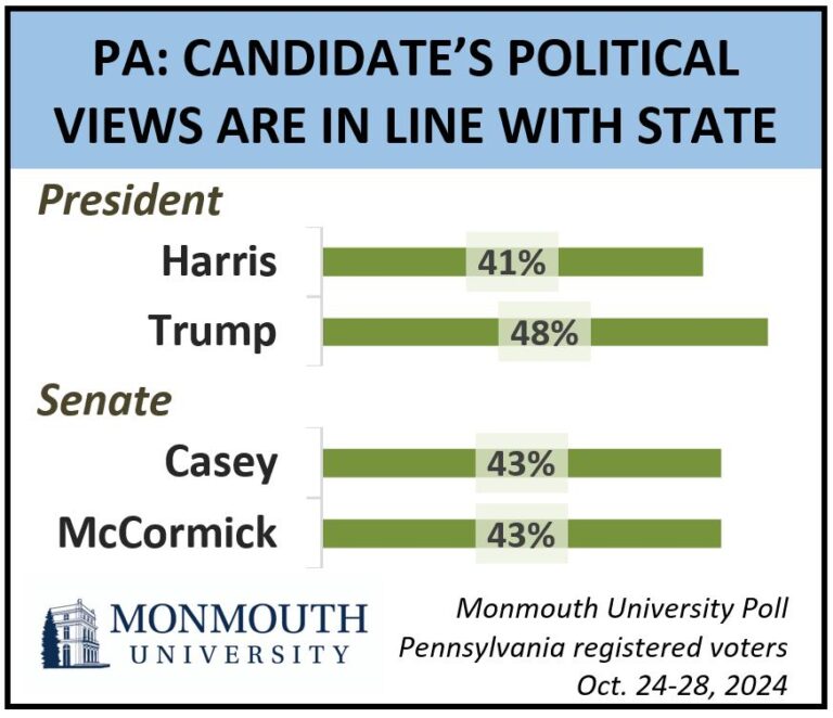 Disputa Apreensiva em Pennsylvania: Trump e Harris Empatados nas Intenções de Voto