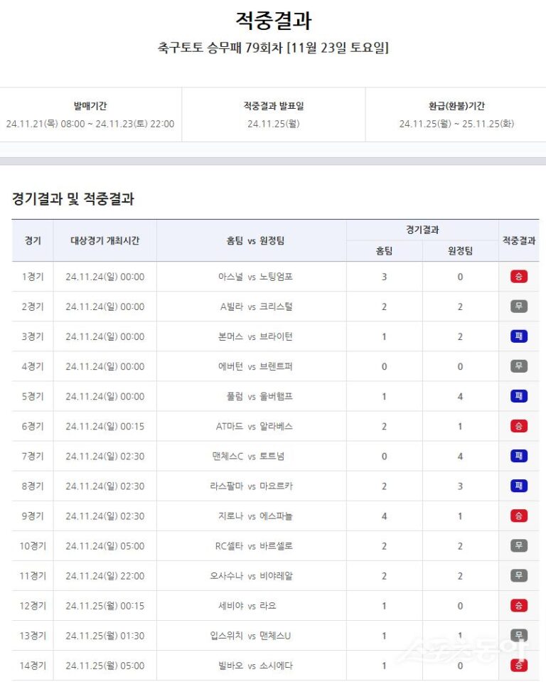 Alto prêmio de 7 mil vezes o valor e acumulado de 16 milhões na loteria do futebol