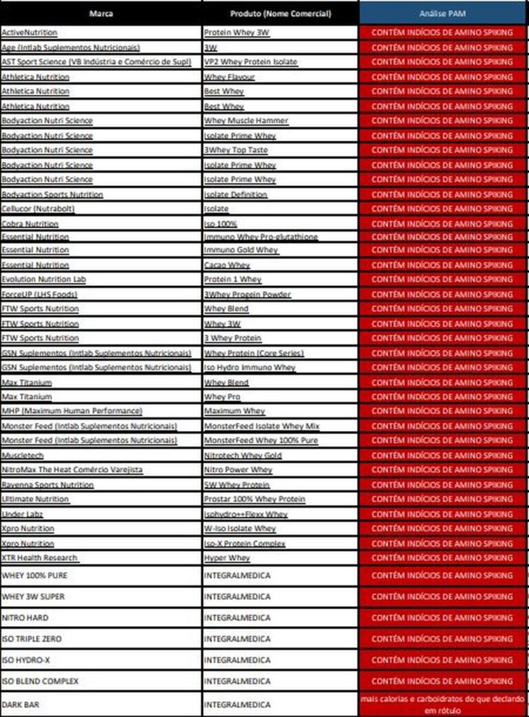 Suspensas Vendas de 48 Marcas de Whey Protein por Suspeita de Adulteração