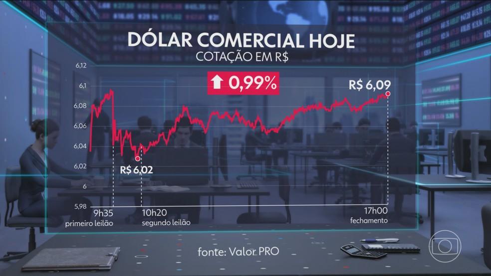 Cotação do dólar comercial nesta segunda-feira (16)