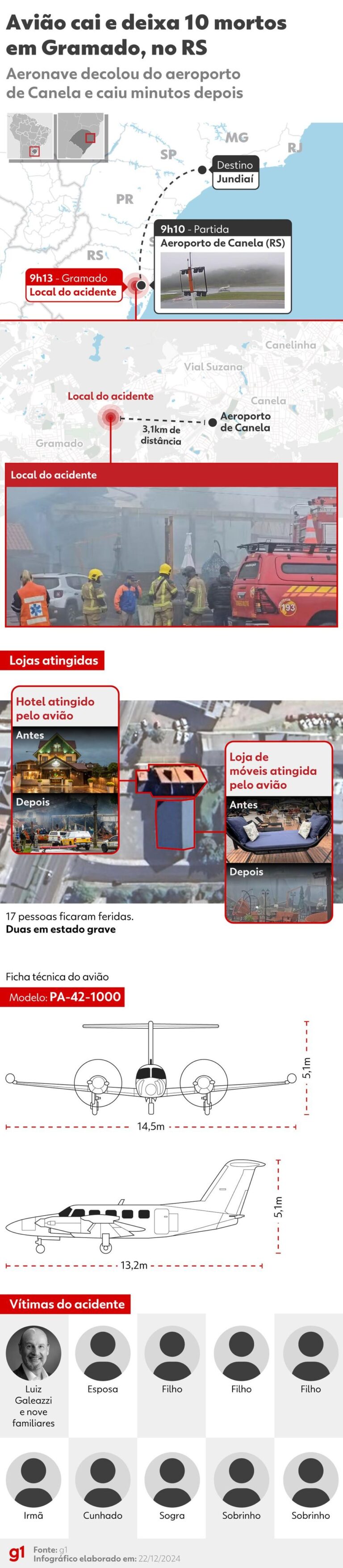 Tragédia em Gramado: Queda de avião mata empresário e 9 familiares