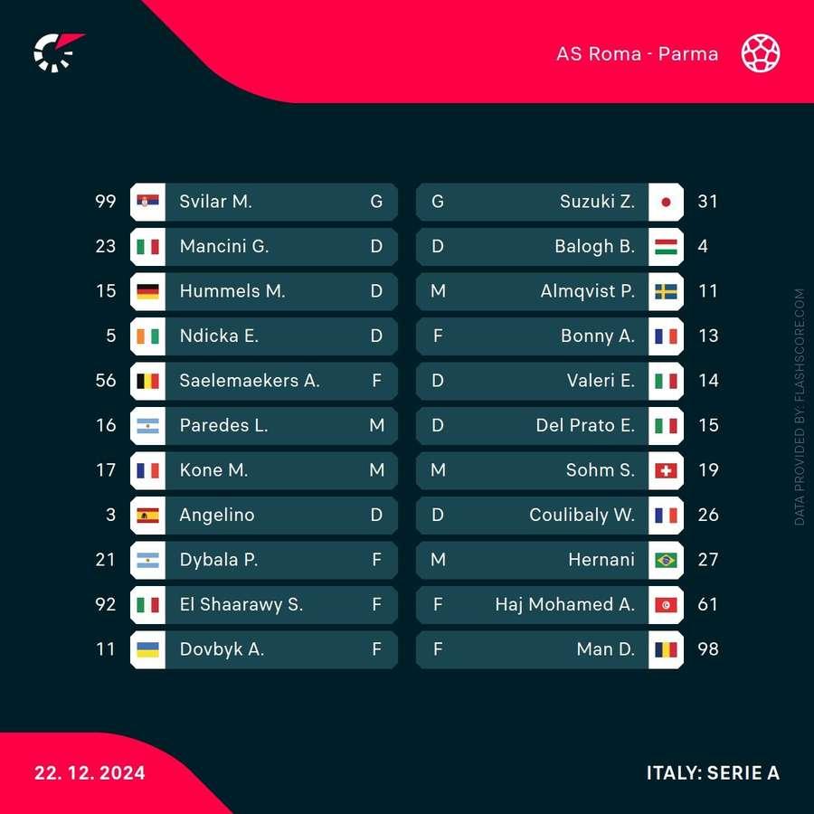 Lineup da partida entre Everton e Chelsea