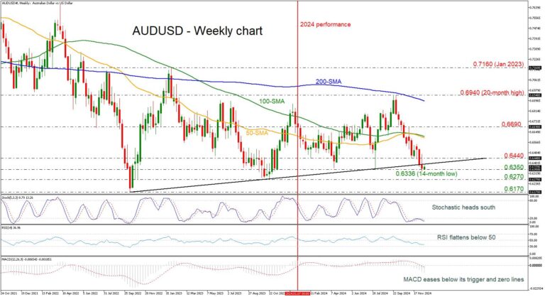 Análise Anual de Moedas: Perspectivas para AUDUSD, NZDUSD e USDCAD em 2025