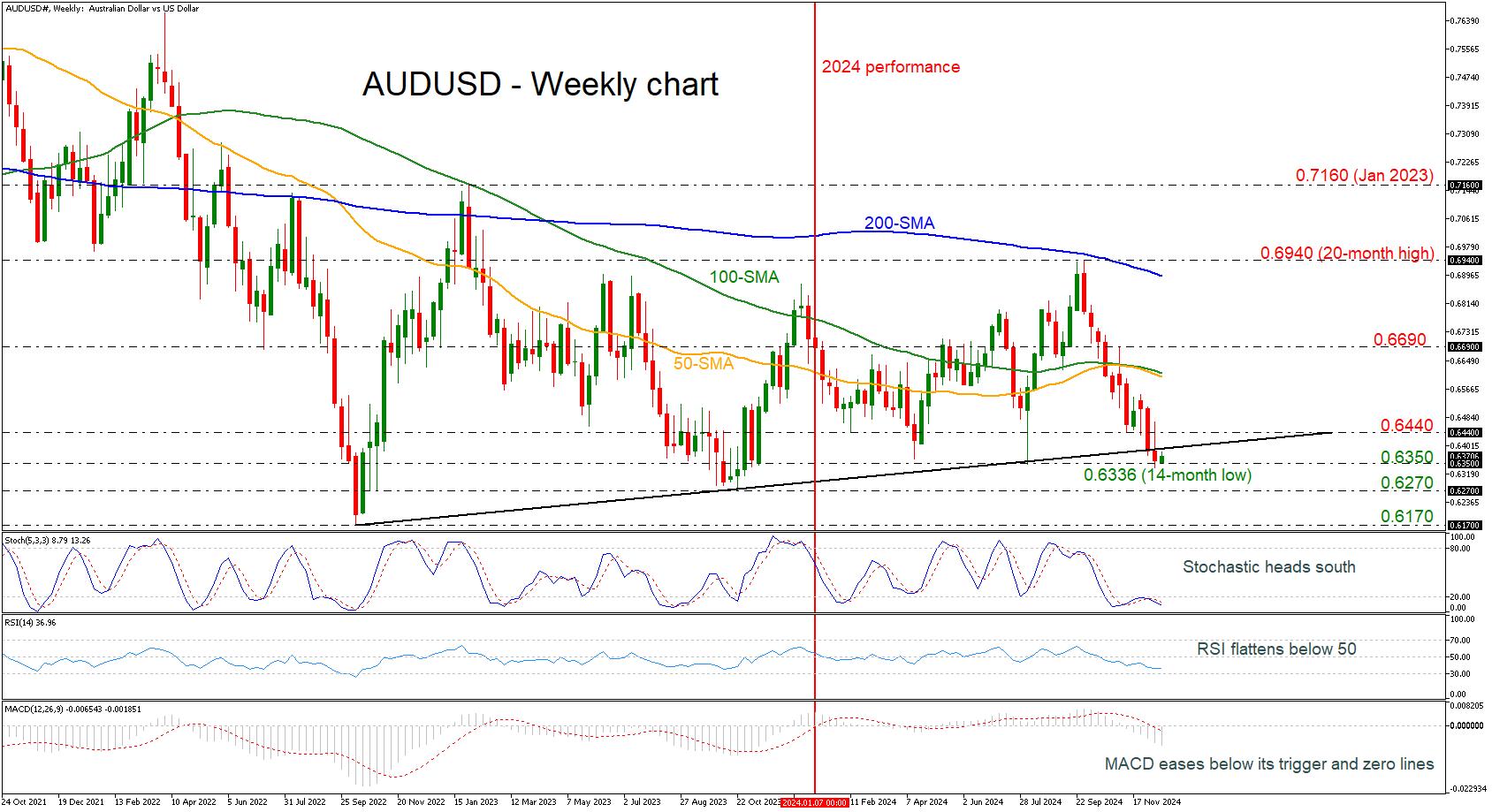 Gráfico AUD/USD semanal